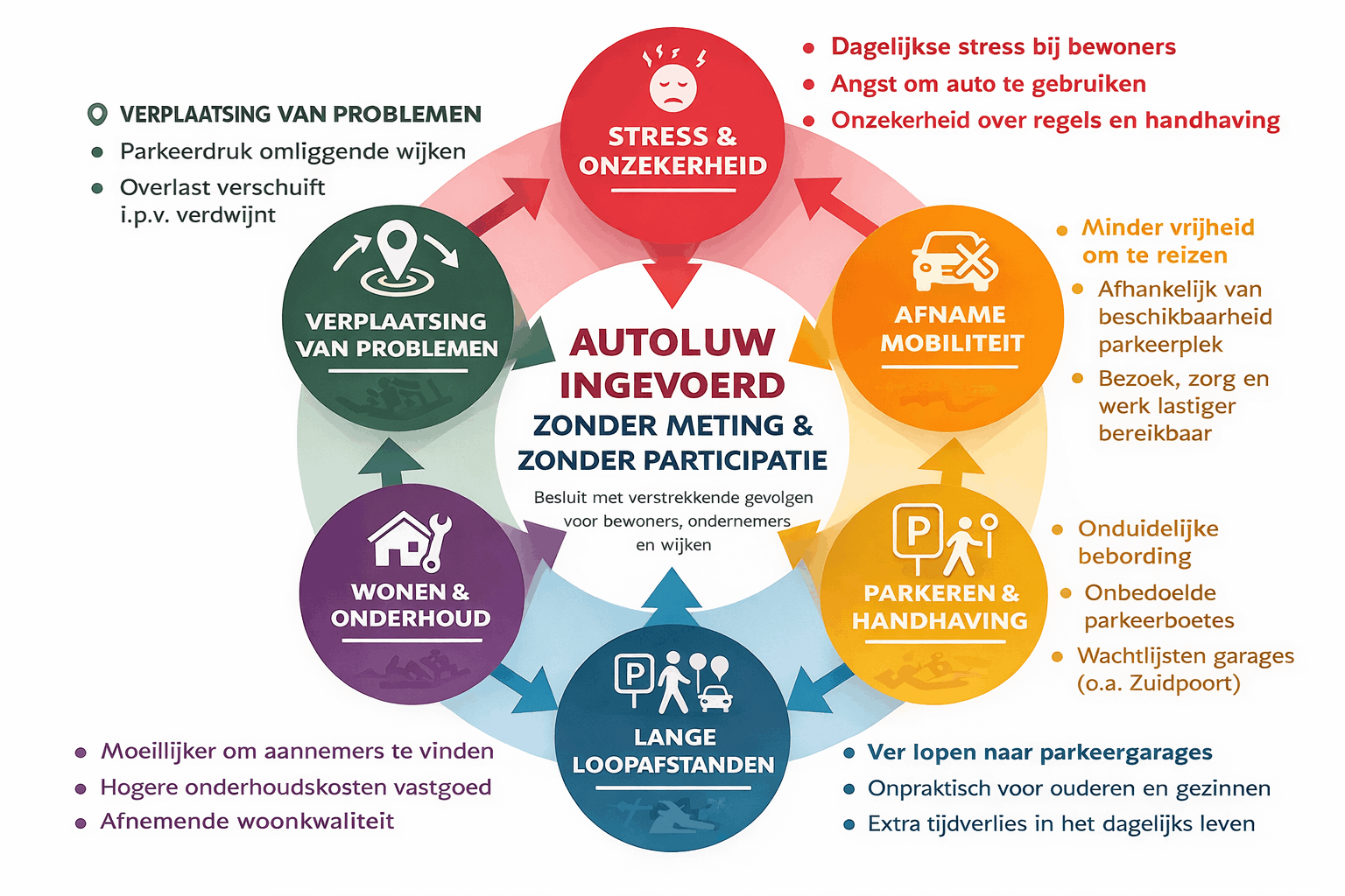 Probleemcirkel autoluw Delft hoe een ondoordachte invoering van een onzinnige maatregel een scala aan problemen veroorzaakt